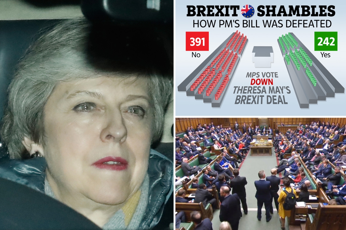 Theresa May’s Brexit deal crushed by MPs AGAIN meaning we’re no nearer to quitting EU after 993 days