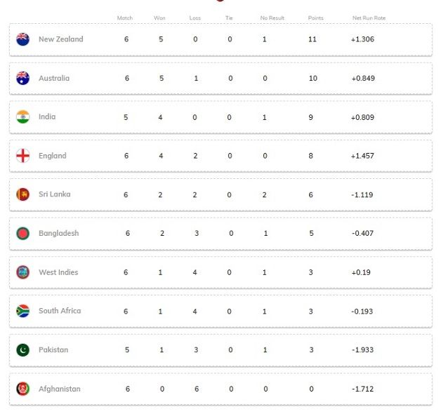 Cricket World Cup 2019: Latest points table updated after New Zealand-West Indies game