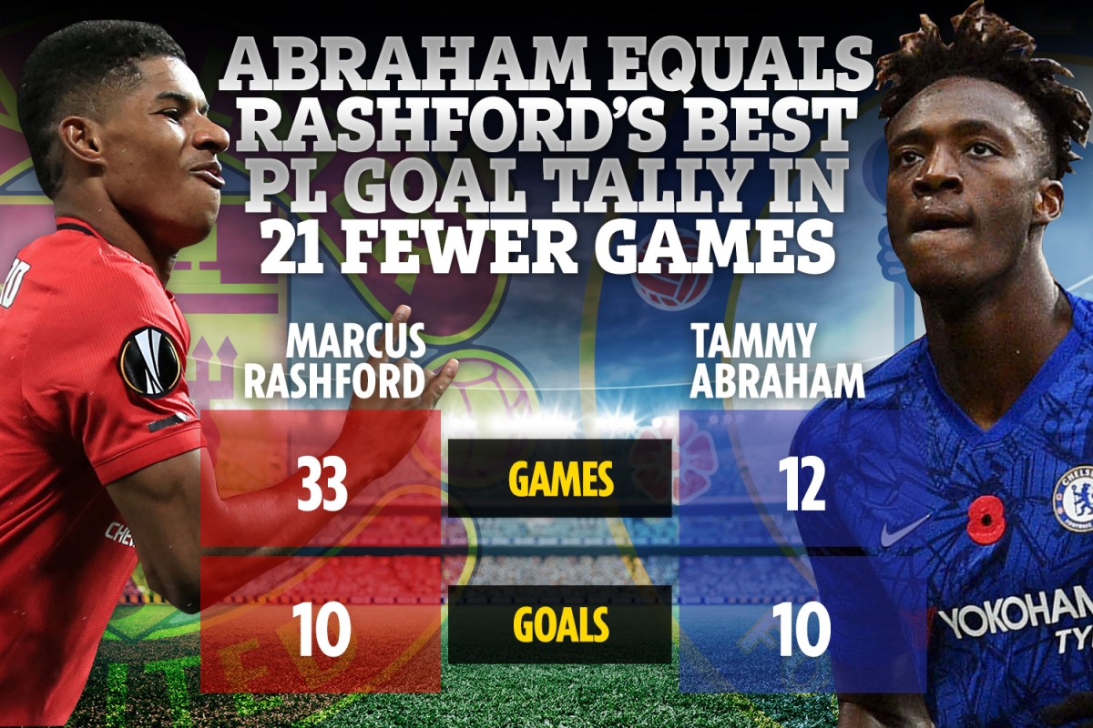 Tammy Abraham equals Marcus Rashford’s best ever goal return in a Premier League season… in just 12 games