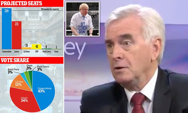 Jeremy Corbyn claims he will win election ‘no problem at all’ and John McDonnell suggests polling is ‘just like 2017’ with Labour poised to surprise critics