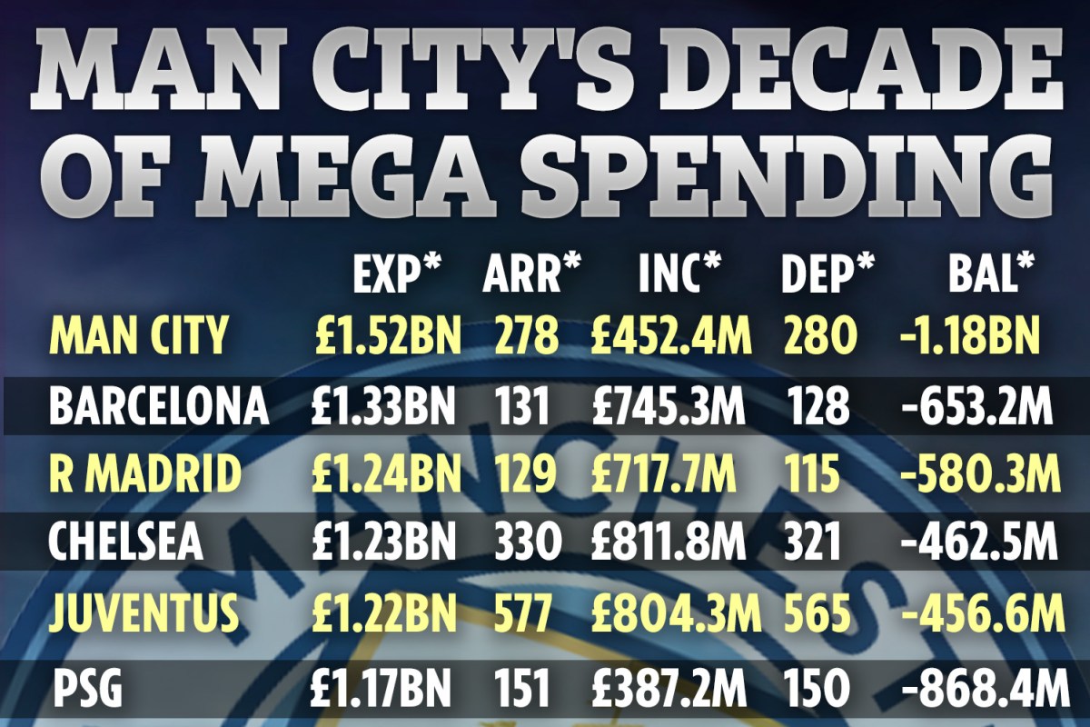 Man City have spent £1.5bn on 278 players in 10 years to top transfer money table, but Juventus brought in 577 new aces