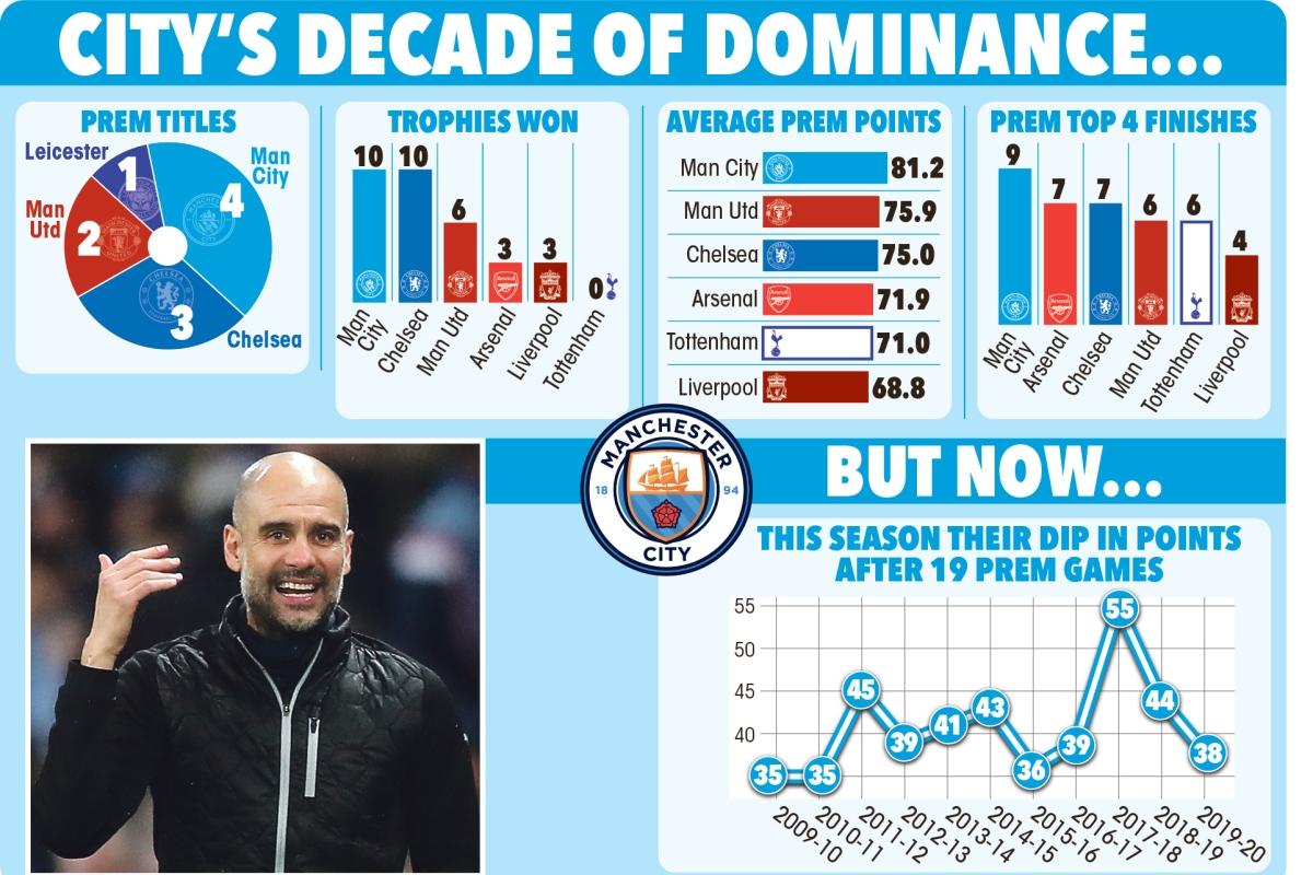 Man City slump is ‘normal’ says CEO Ferran Soriano – it looks worse because Pep Guardiola has been so brilliant